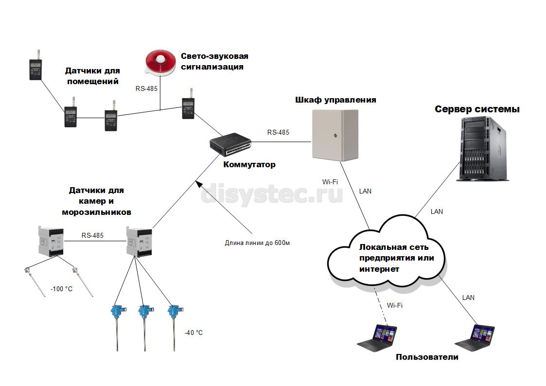 Схема проводной системы мониторинга для лаборатории